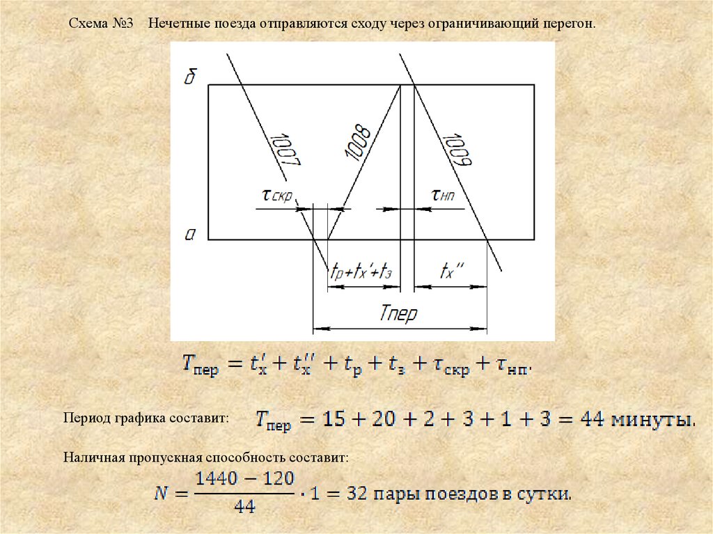 Расчет периода графика