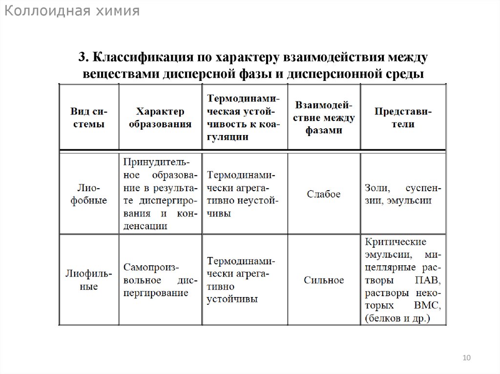 Коллоидная химия. Коллоидная химия классификация. Коллоидные системы это в химии классификация. Периоды коллоидной химии. Туман – это коллоидная химия.