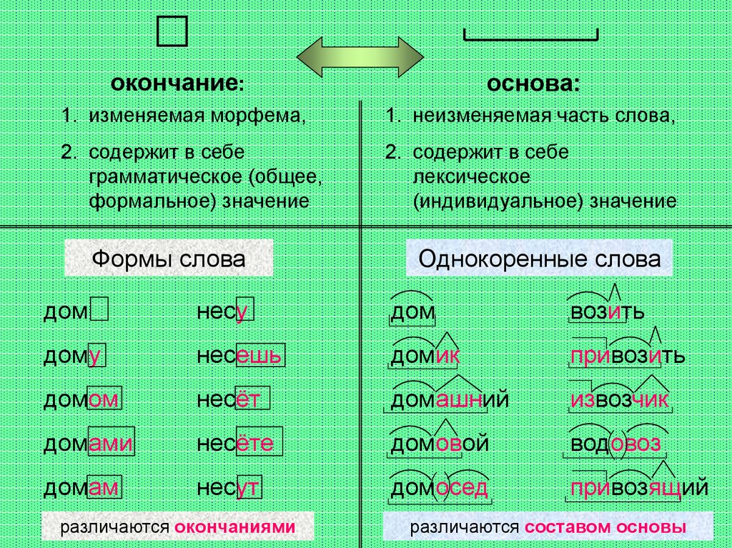 Словообразование 7 класс русский язык презентация