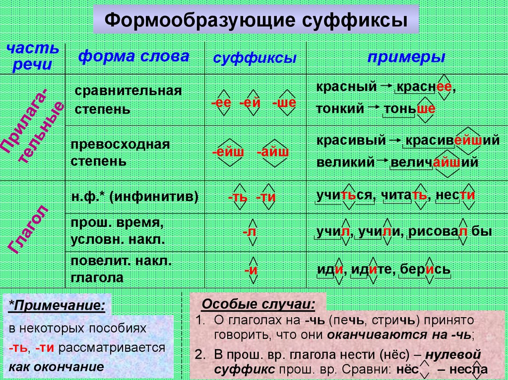 Тема морфемика словообразование орфография. Морфемика и словообразование. Основные понятия морфемики и словообразования. Таблица Морфемика и словообразование. Морфемы и словообразование.