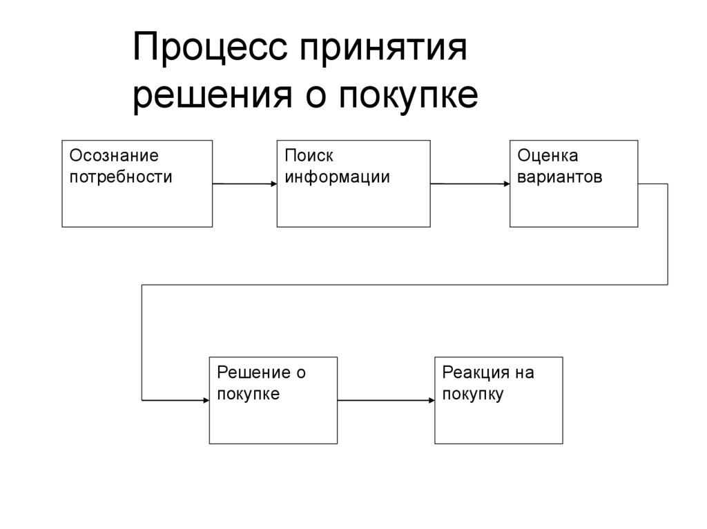 Поведение процесса. Процесс принятия решения 4 элемента. Процесс принятия решения о покупке недвижимости. Процесс принятия решений в США. МИД Германии процесс принятия решений.