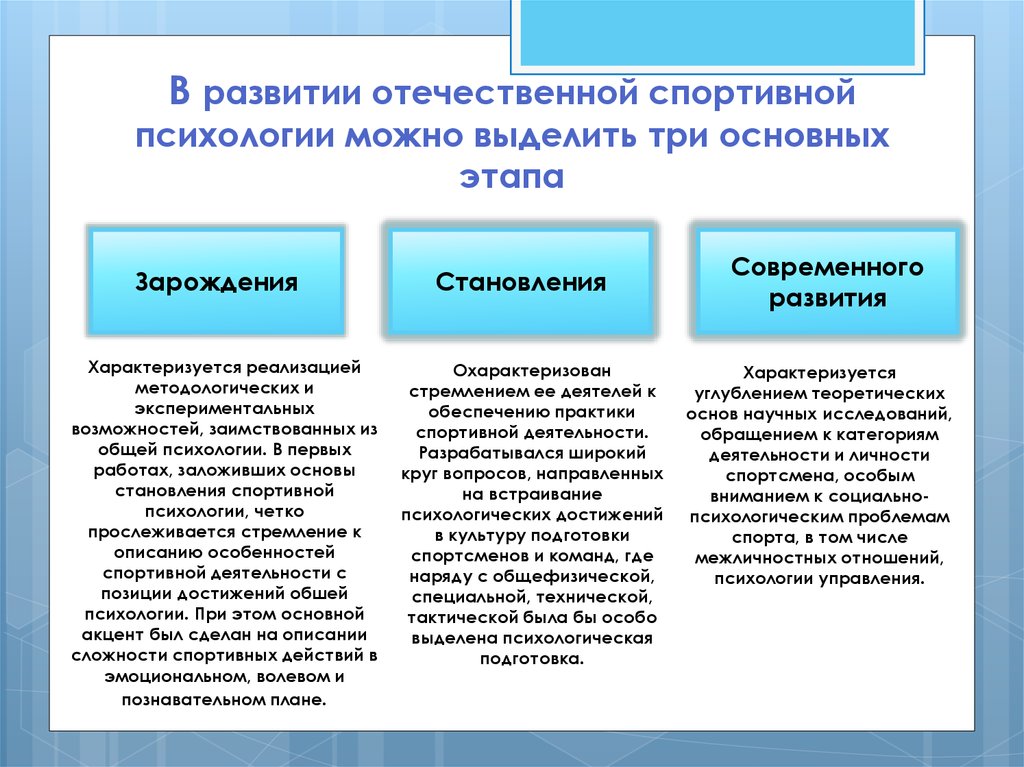 Развитие отечественной психологии. Этапы развития Отечественной психологии. Становление Отечественной психологии. Этапы развития психологии спорта.