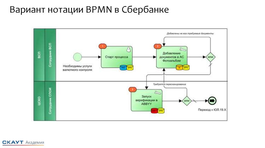 Нотации анализа бизнес процесса. Нотации uml и BPMN. Нотация BPMN 2.0. BPMN нотация Aris. Презентация бизнес процесса.