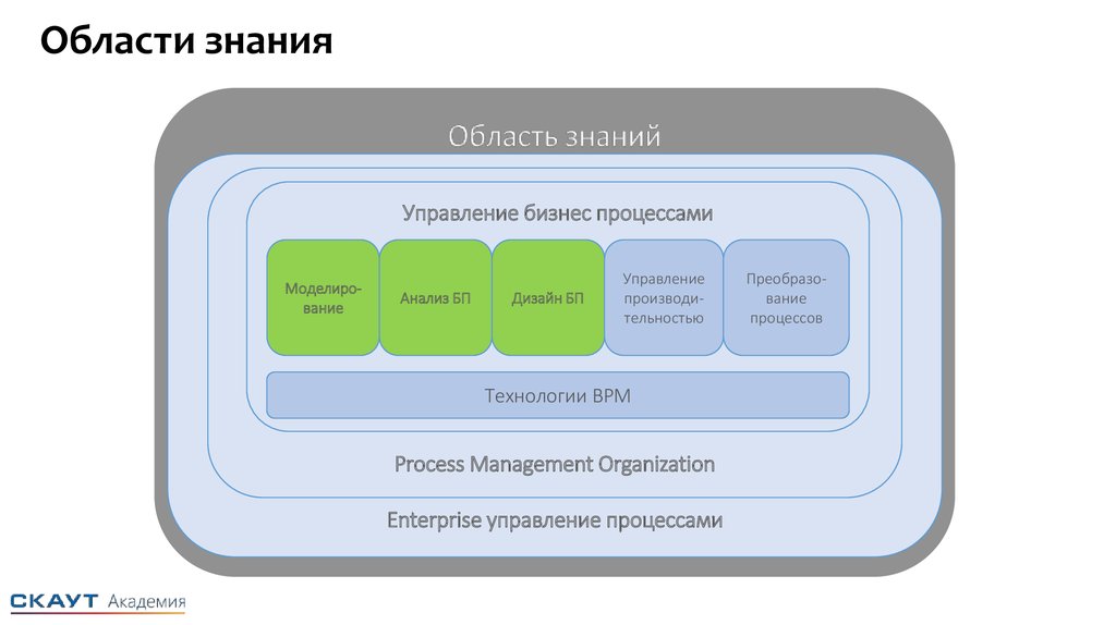 Управление процессами презентация