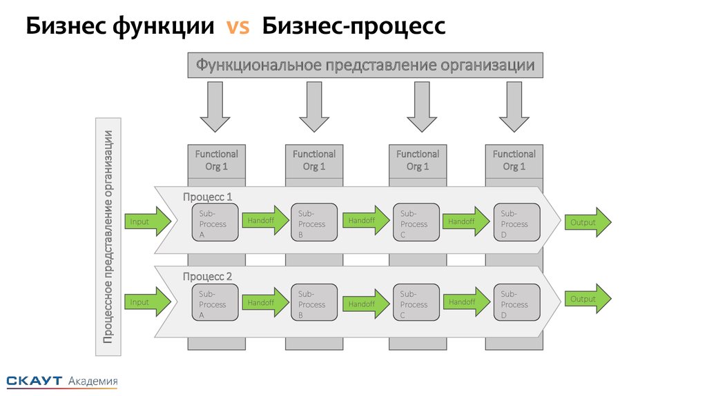 Процесс презентации