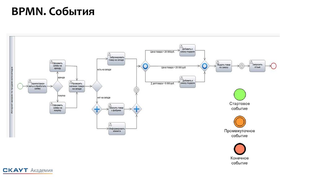 Схема диалога bpmn