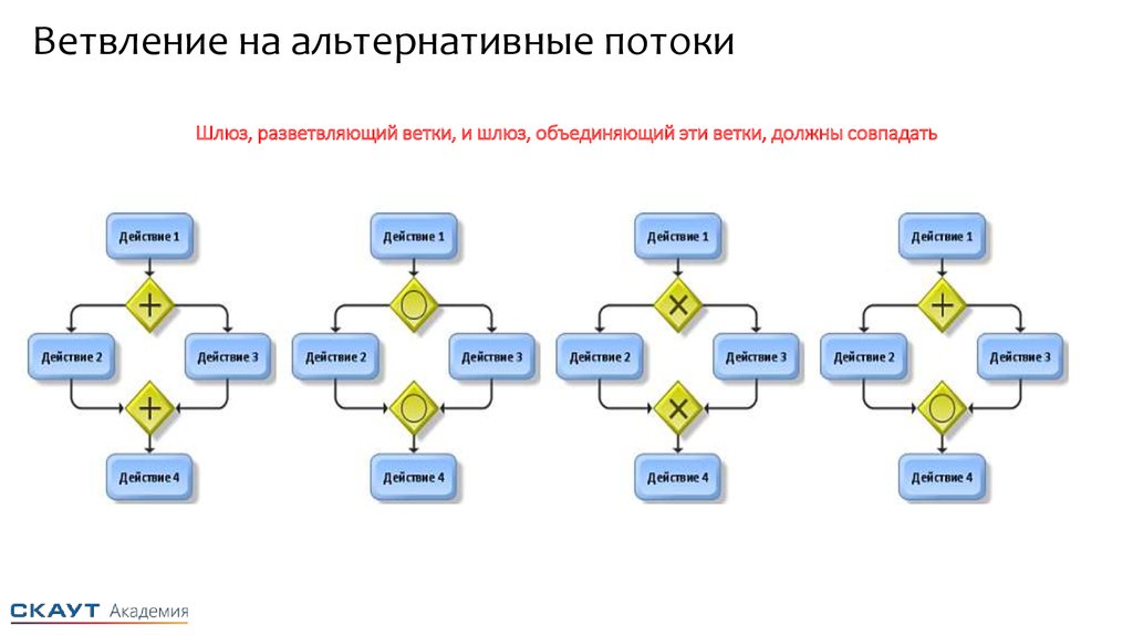 Когда возникает конфликт ветвления на диаграмме последовательности