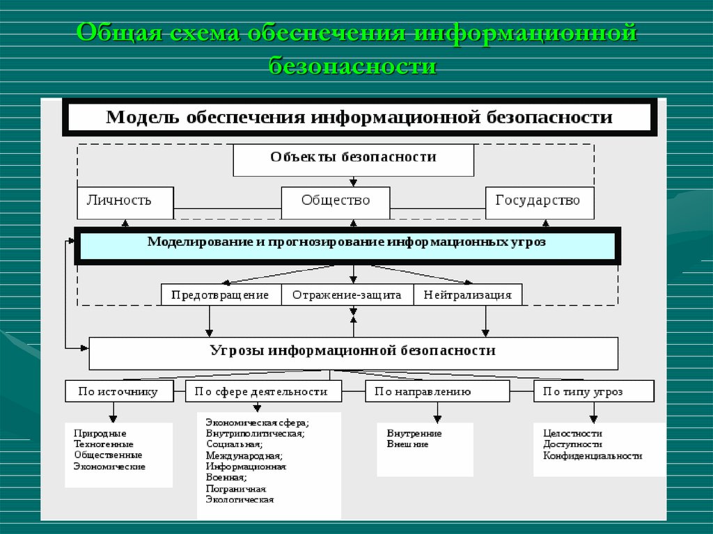 Общая структура информации схема