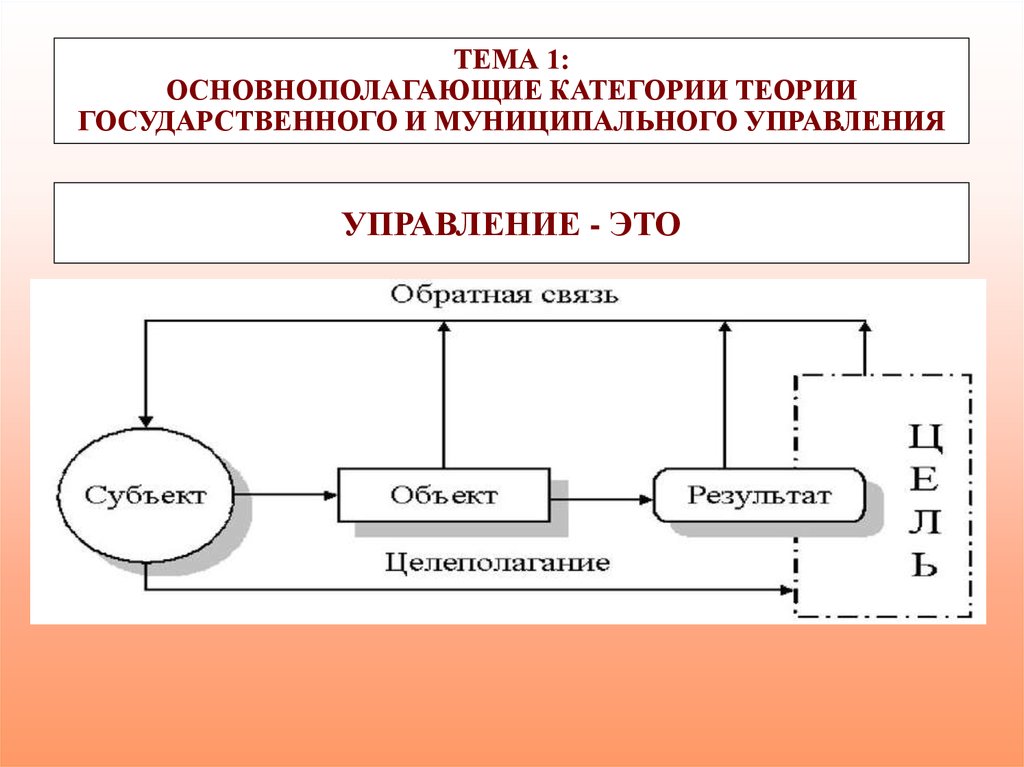 Теория категорий. Теория государственного и муниципального управления. Категории теории государственного управления. Три аспекта теории государственного и муниципального управления. Общая теория ГМУ.