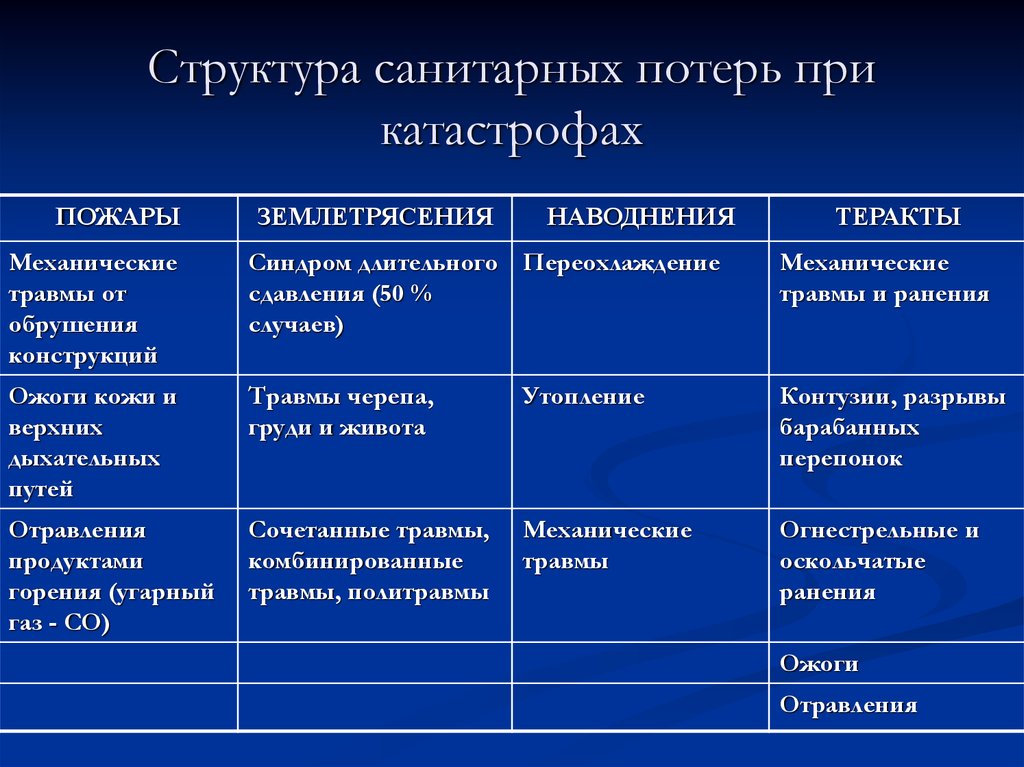 Структура санитарных потерь при дтп