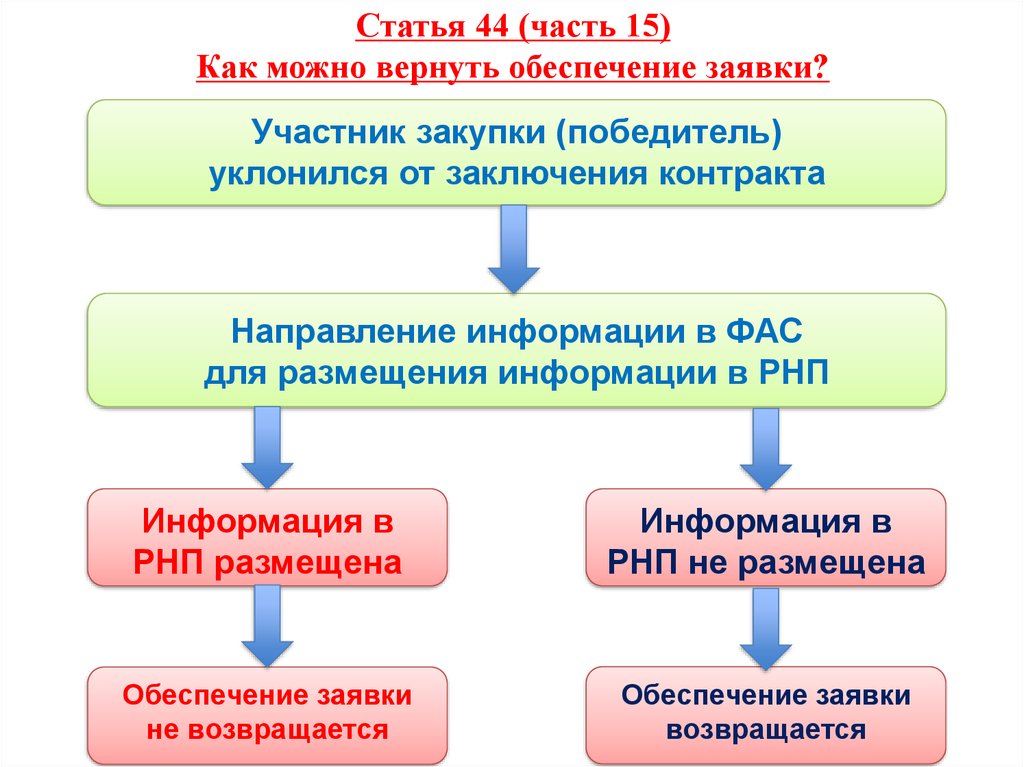 44 части. Вернуть обеспечение заявки. Победитель закупки. Возвращено обеспечение заявки участникам СМСП?.