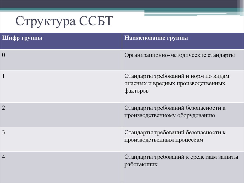 Система стандартов труда. Система стандартов ССБТ. Какова структура стандартов безопасности труда?. Структура ССБТ. Стандарты безопасности труда (ССБТ).