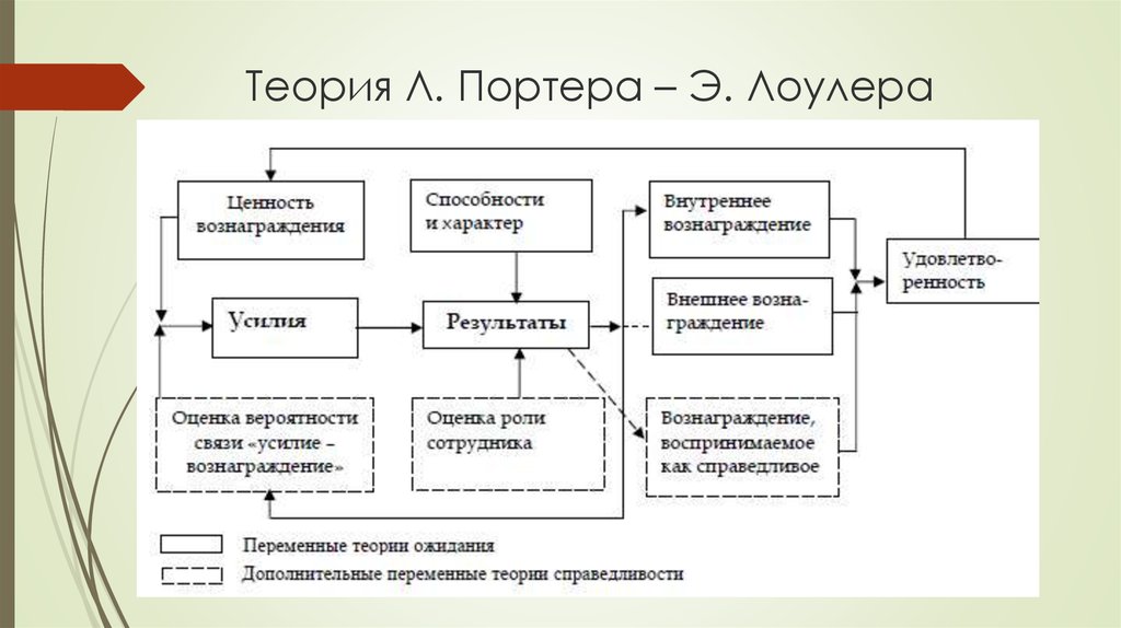 Модель портера лоулера презентация