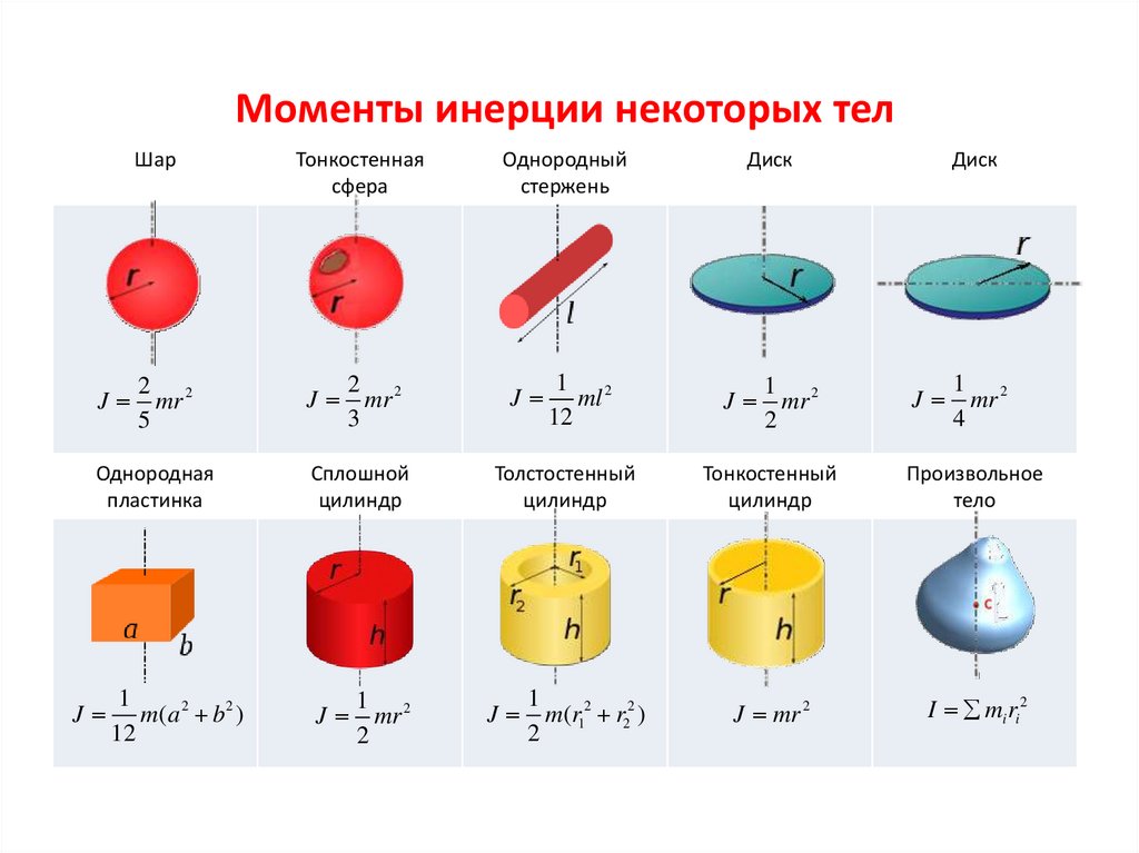 Масса некоторых тел. Момент инерции различных тел формула. Формулы моментов инерции тел различной формы. Формула тема момент инерции. Момент инерции формула физика.