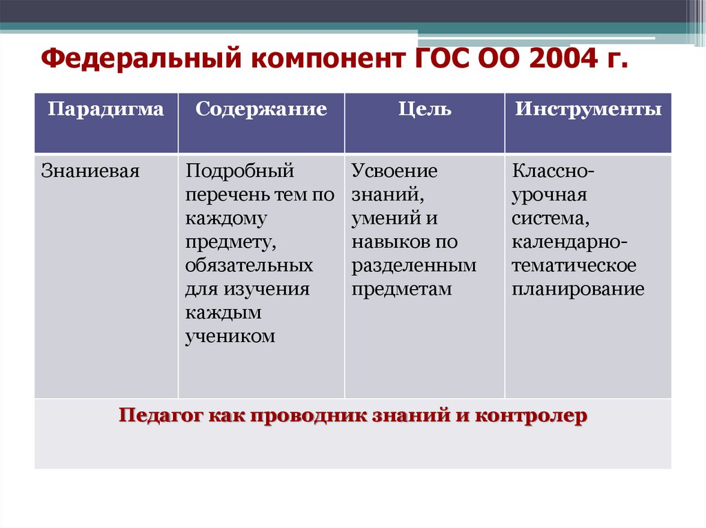 Федеральный компонент ГОС ОО 2004 г.