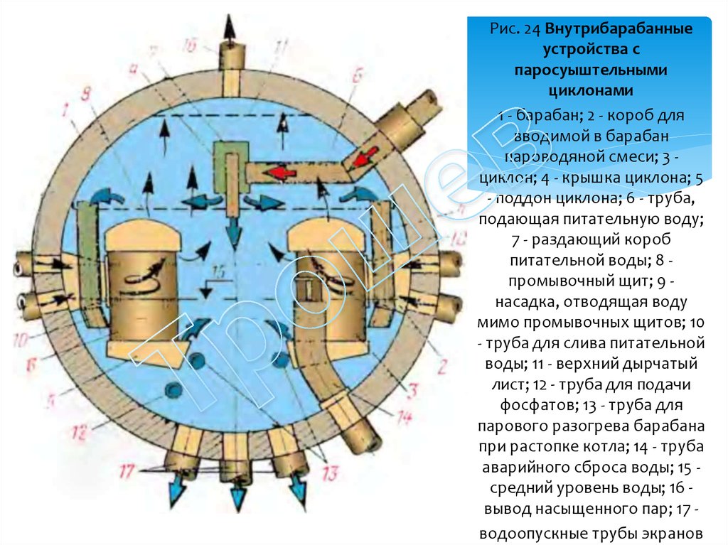 Паровые устройства