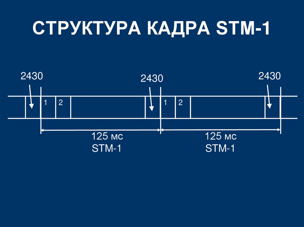 СТРУКТУРА КАДРА STM-1