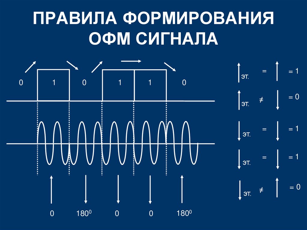 Правила формирования офм сигнала.