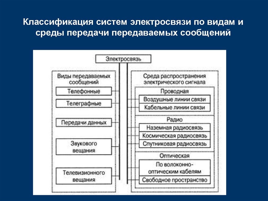 Виды систем. Классификация видов электрической связи. Классификация систем электросвязи. Классификация систем передачи. Классификация видов электросвязи.