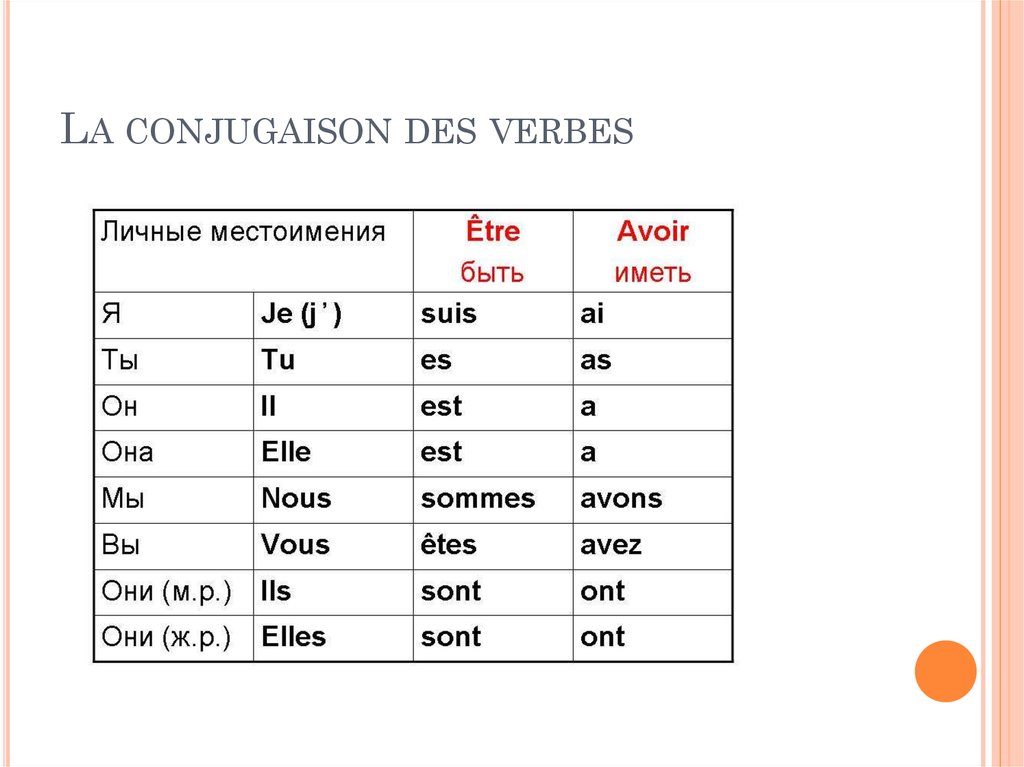 Conjugaison. Conjugaison картинки. Conjugaison du verbe иметь. Conjugaison картинки для презентации. Lecon перевод.