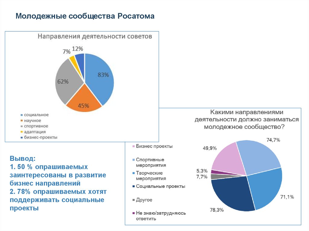 Акции росатома. Совет молодежи Росатома. Направления бизнеса Росатома. Презентация социально значимых проектов Росатома. Социальный пакет Росатом.