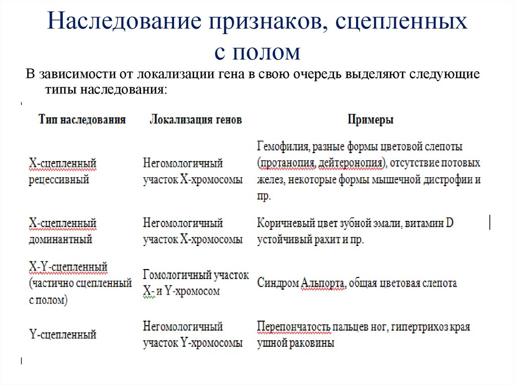 Наследование признаков. Наследование признаков сцепленных с полом. Какие признаки сцеплены с полом у человека. Признаки сцепленные с полом у человека примеры. Наследование сцепленное с полом примеры заболеваний.