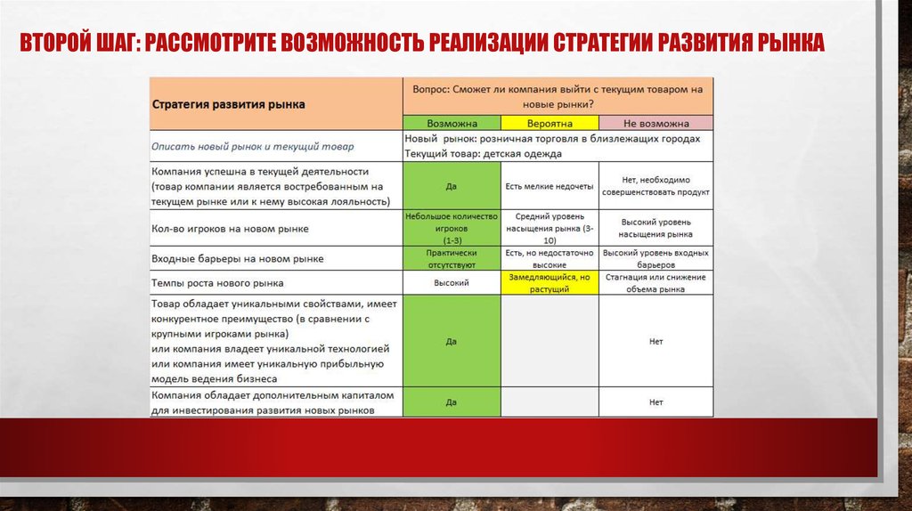 Возможность реализации проекта. Уровень насыщенности рынка. Уровень насыщения рынка. Рынки по уровню насыщения.