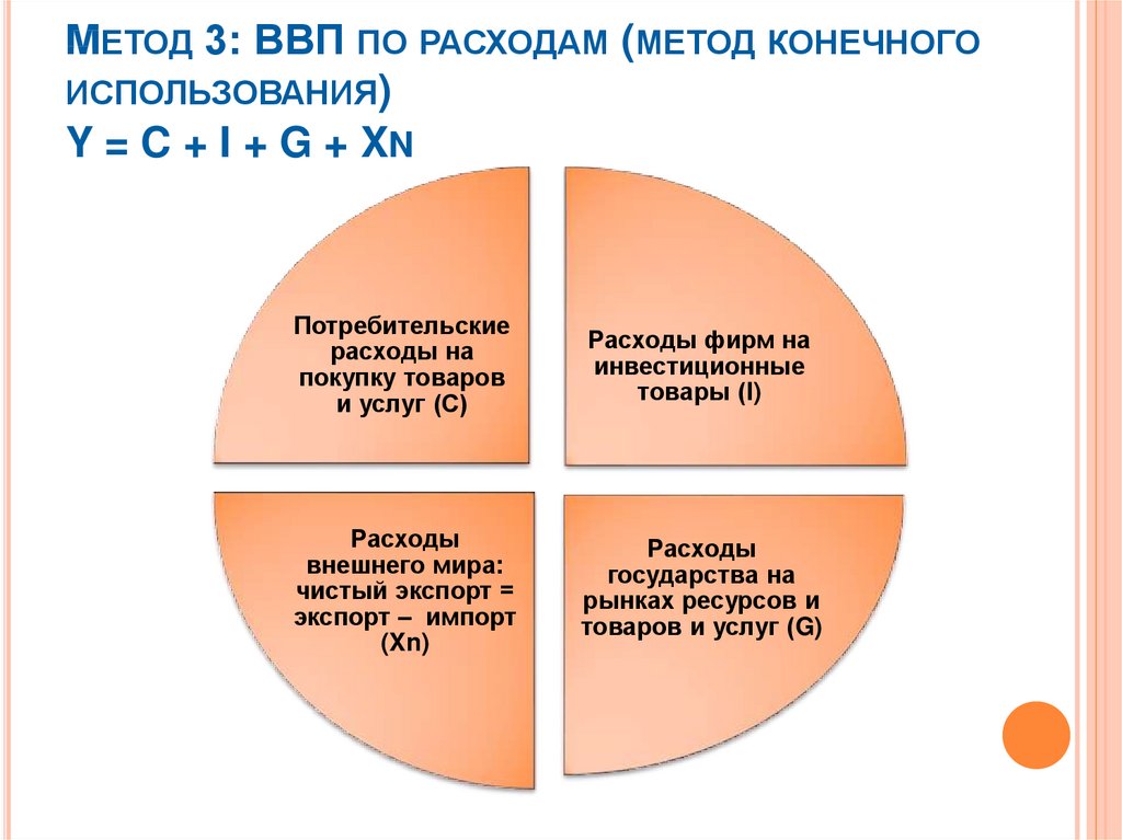 Ввп конечного использования. Способы расчета ВВП метод конечного потребления.