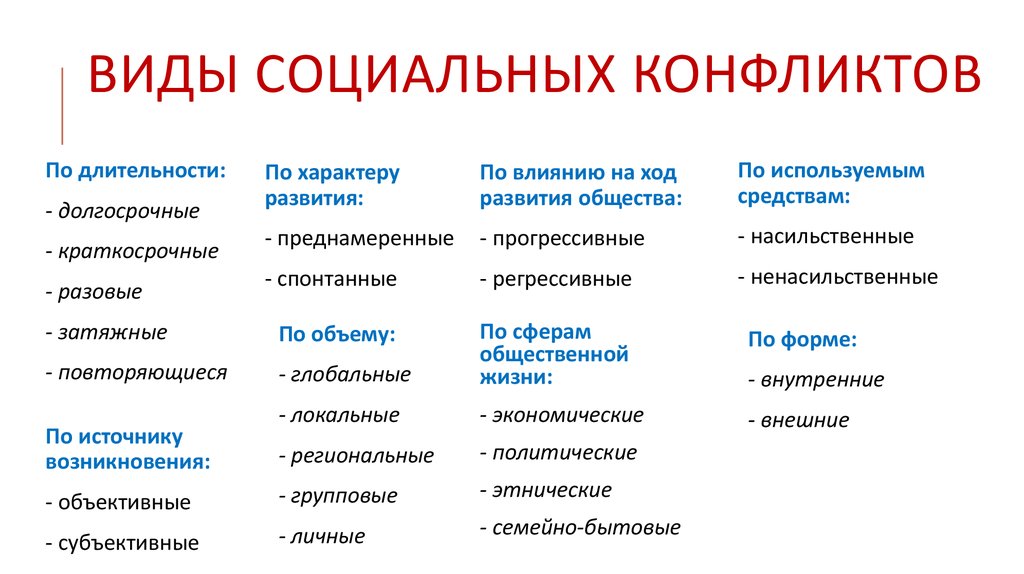 Обществознание виды социальных. Виды соц конфликтов Обществознание. Виды социальных конфликтов по длительности. Виды социальных конфликтов Обществознание 11 класс. Типы соц конфликтов по длительности с примерами.