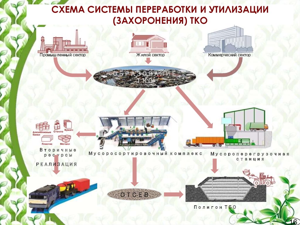 Способы переработки растений. Схема системы переработки и утилизации ТКО. Схема методов утилизации бытовых и промышленных отходов.