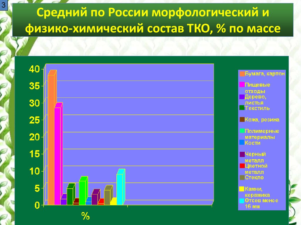 Средний по России морфологический и физико-химический состав ТКО, % по массе