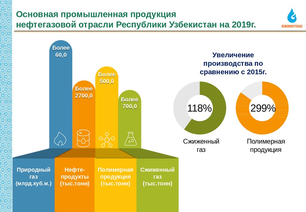 Промышленность узбекистана презентация