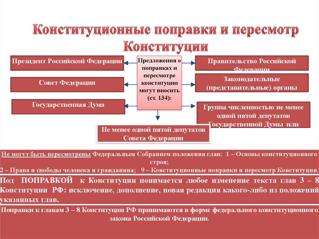 Схема внесения поправок в Конституцию РФ. Порядок пересмотра Конституции РФ. Процесс пересмотра Конституции.