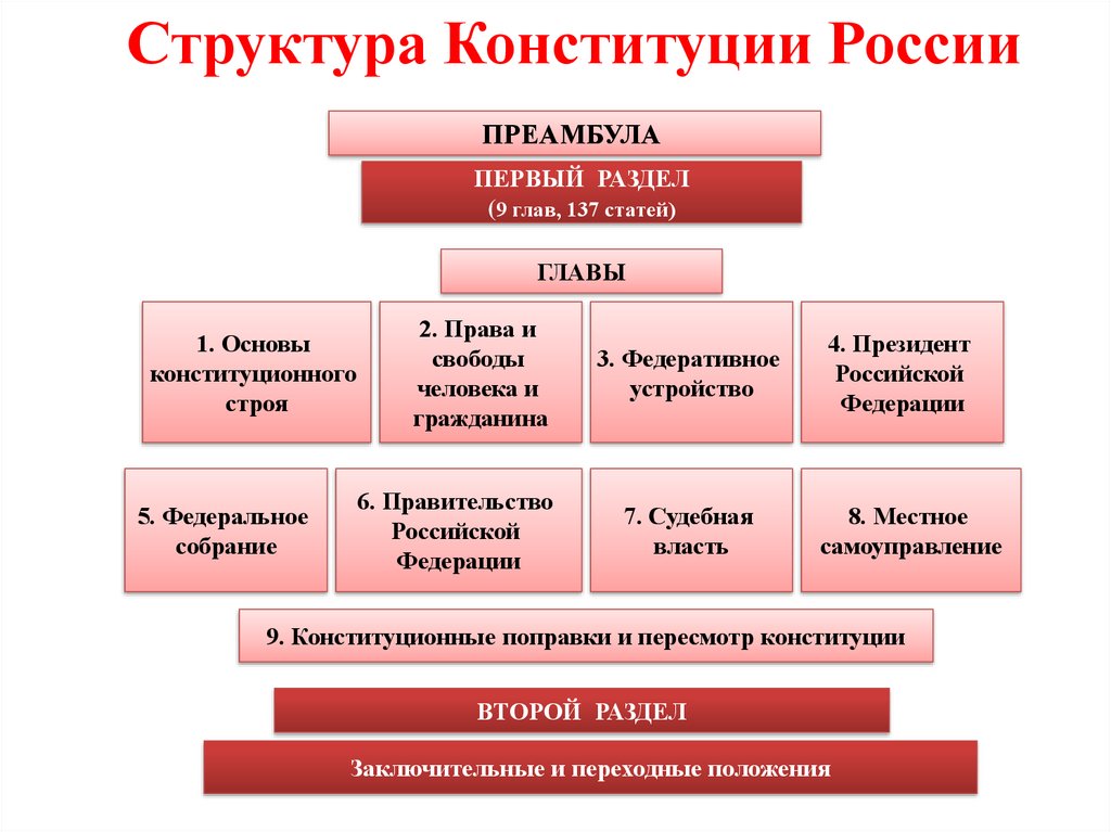 Конституция рф как нормативно правовой акт сложный план