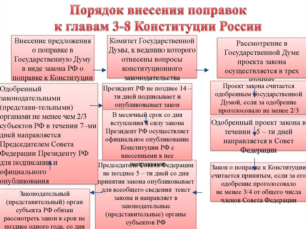 Какой проект конституции был взят за основу для рассмотрения