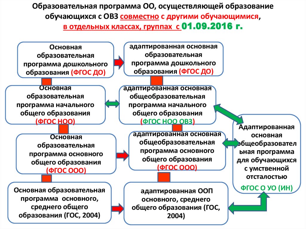 Адаптированная программа для детей с овз. Адаптированная программа вара. Коды адаптированных программ для обучающихся.