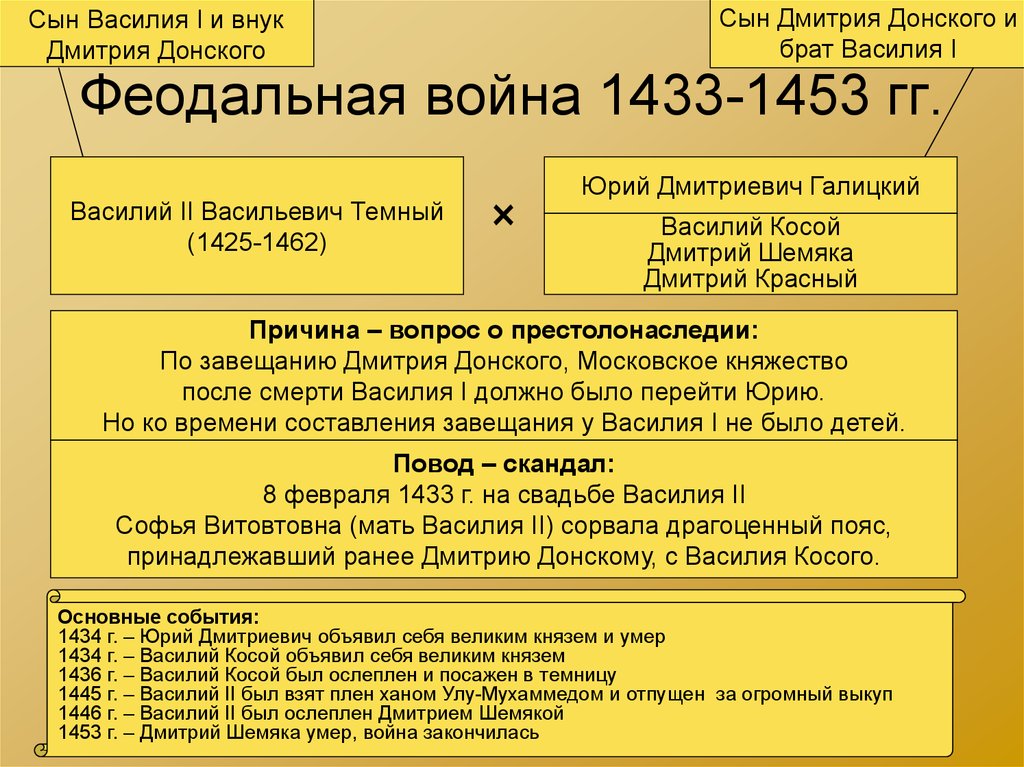 Междоусобная война в московском княжестве 15 век презентация