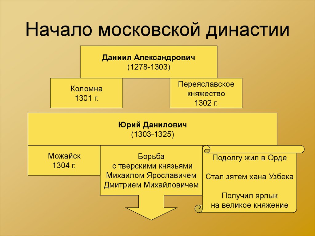 Начало формирования. Московская Русь в 14-16 веках. Начало Московской династии. Начало Московской династии Даниил Московский. Начало Московской династии Даниил Александрович..