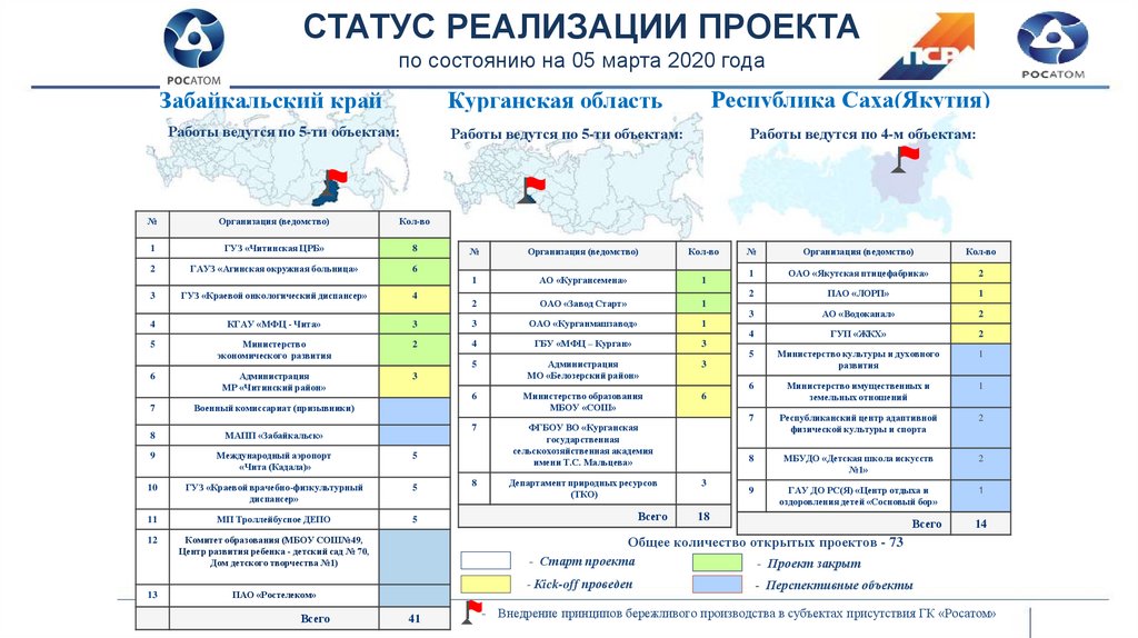 Безопасный регион проект пример