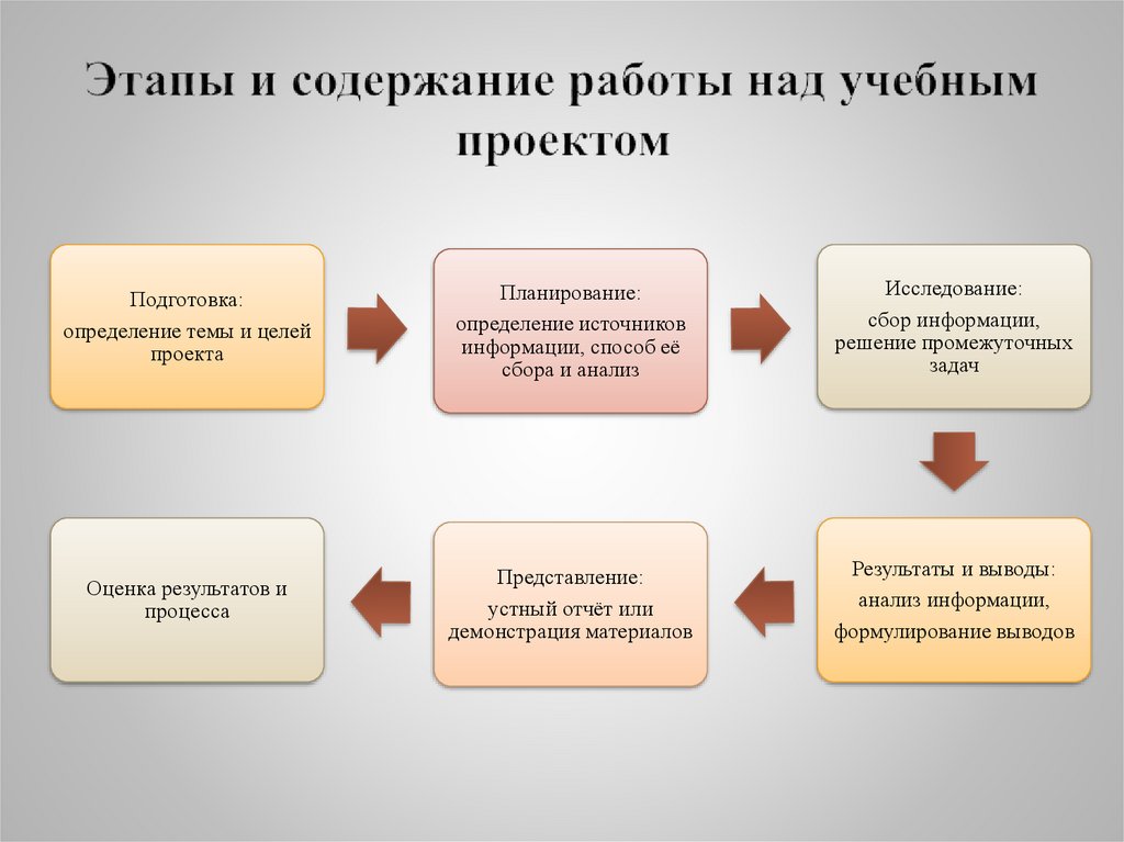 Этапы работы над проектом картинки