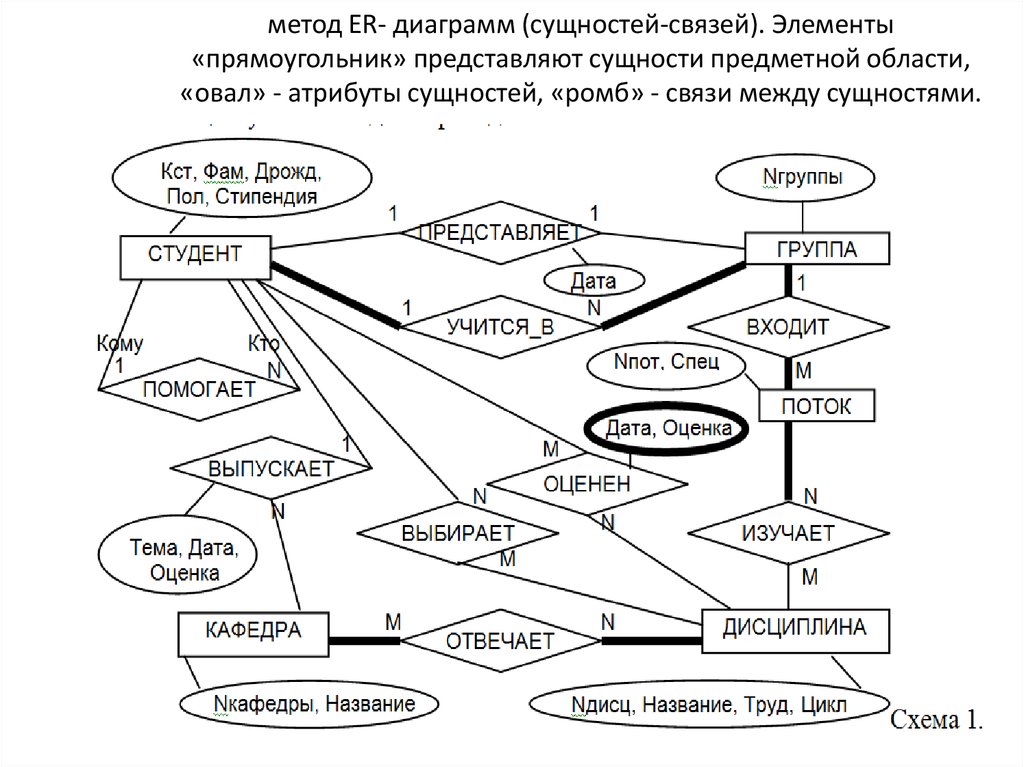 Сущности на er диаграмме отображаются в виде