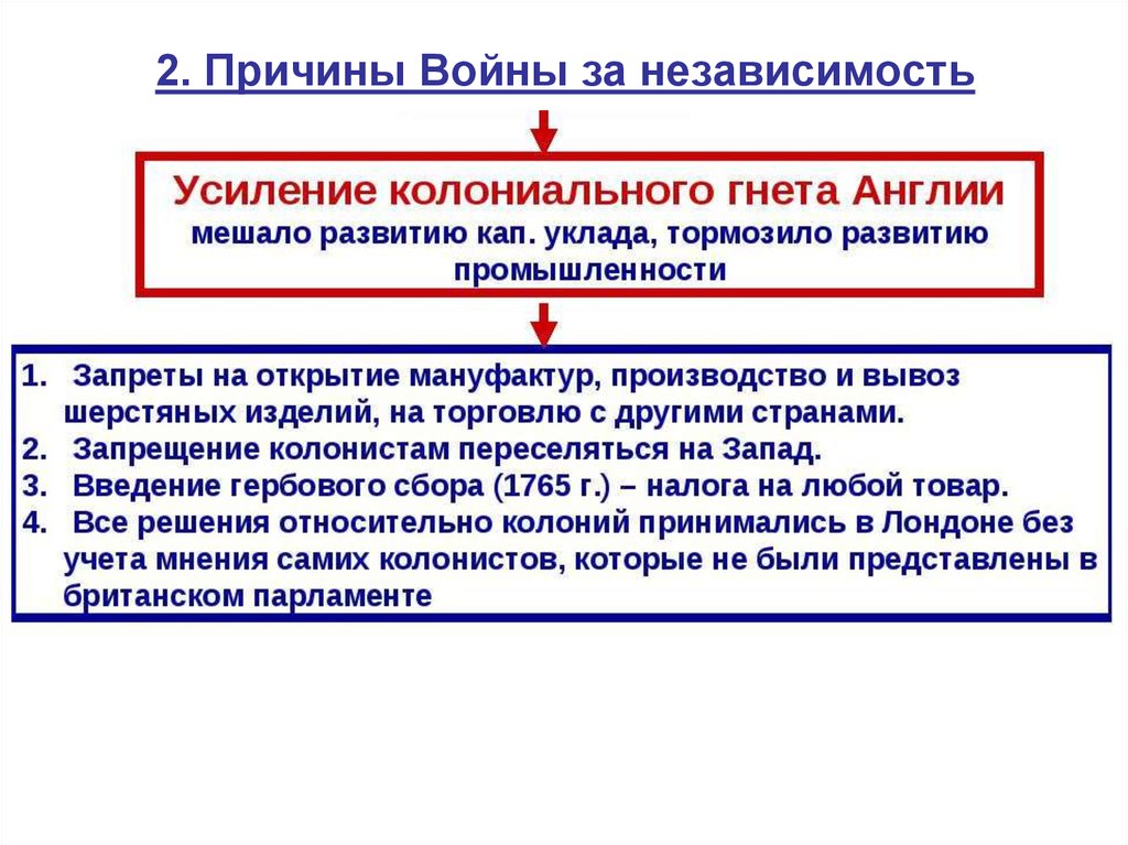 Заполните схему управление североамериканскими колониями англии вписав номера приведенных ниже