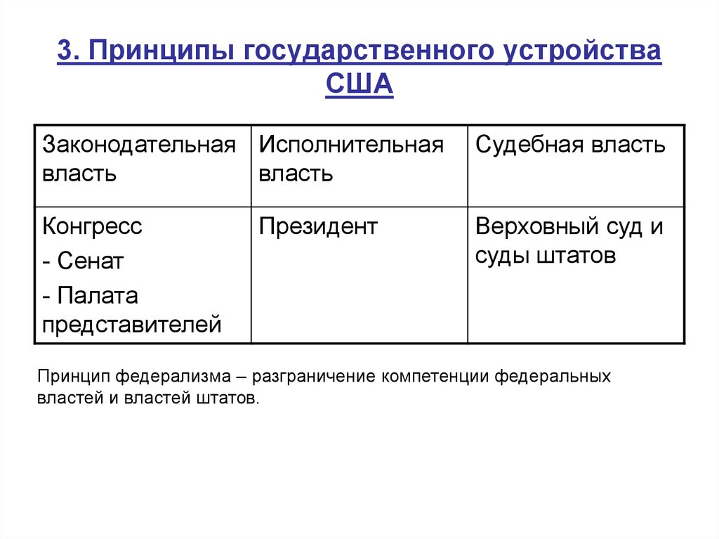 Схема государственного устройства сша история 8 класс