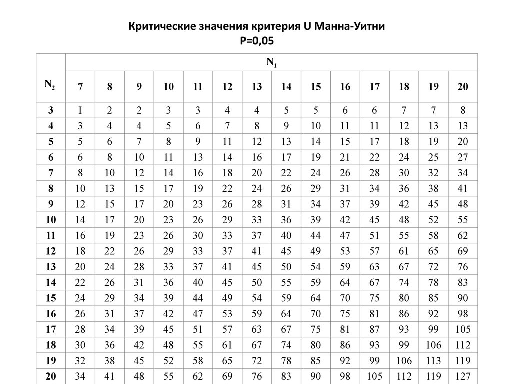 Проверить уровень значимости