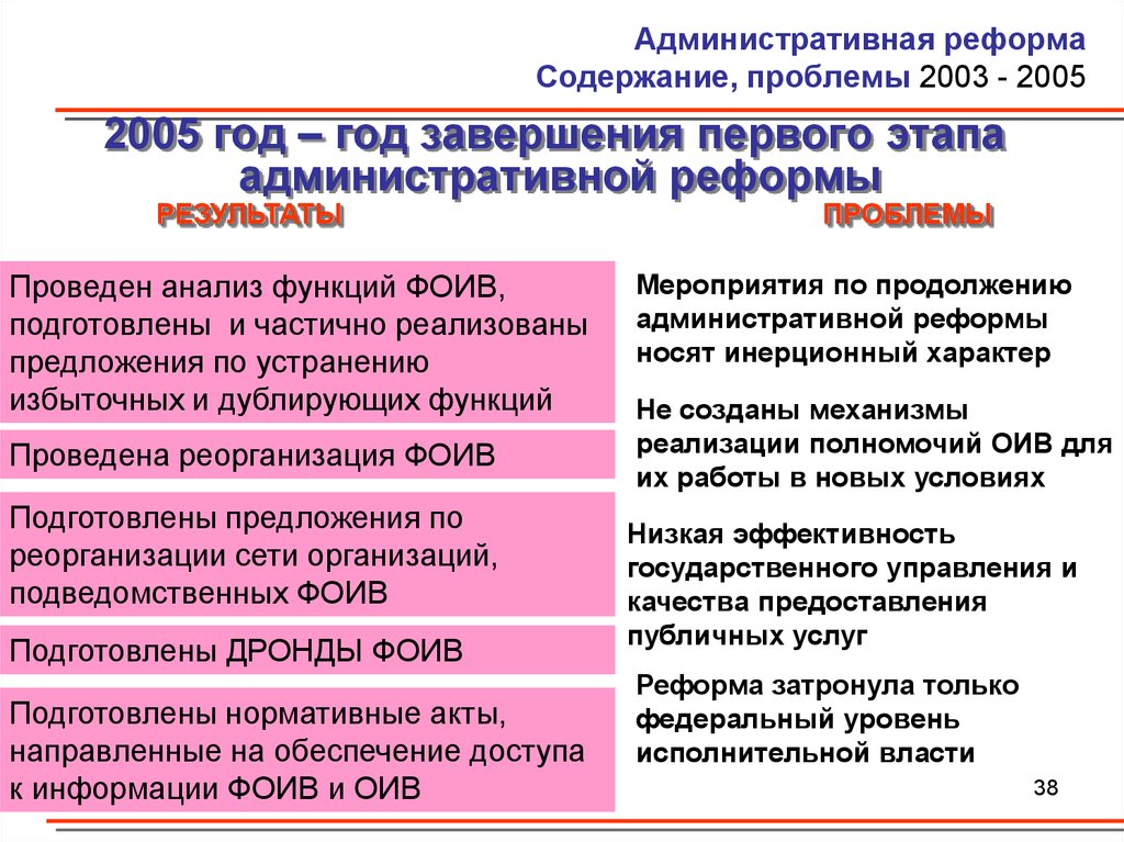 Этапы административной реформы