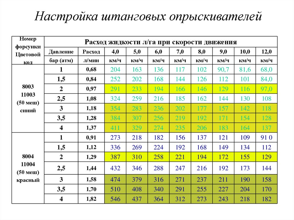 Настройка штанговых опрыскивателей