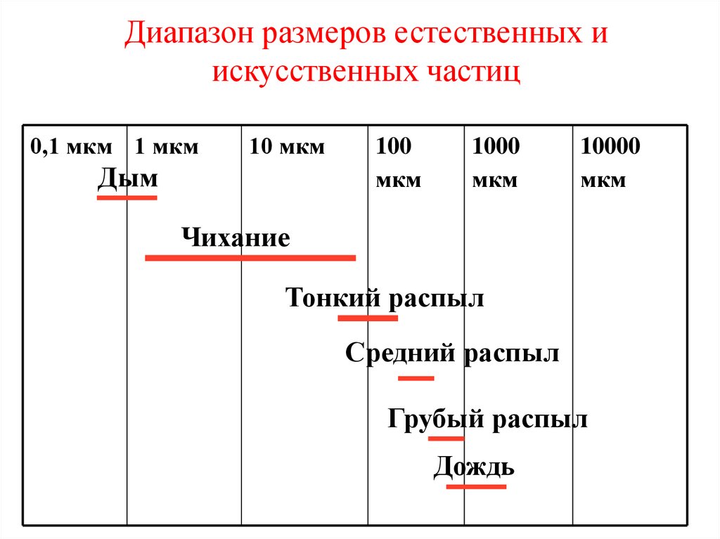 Диапазон размеров