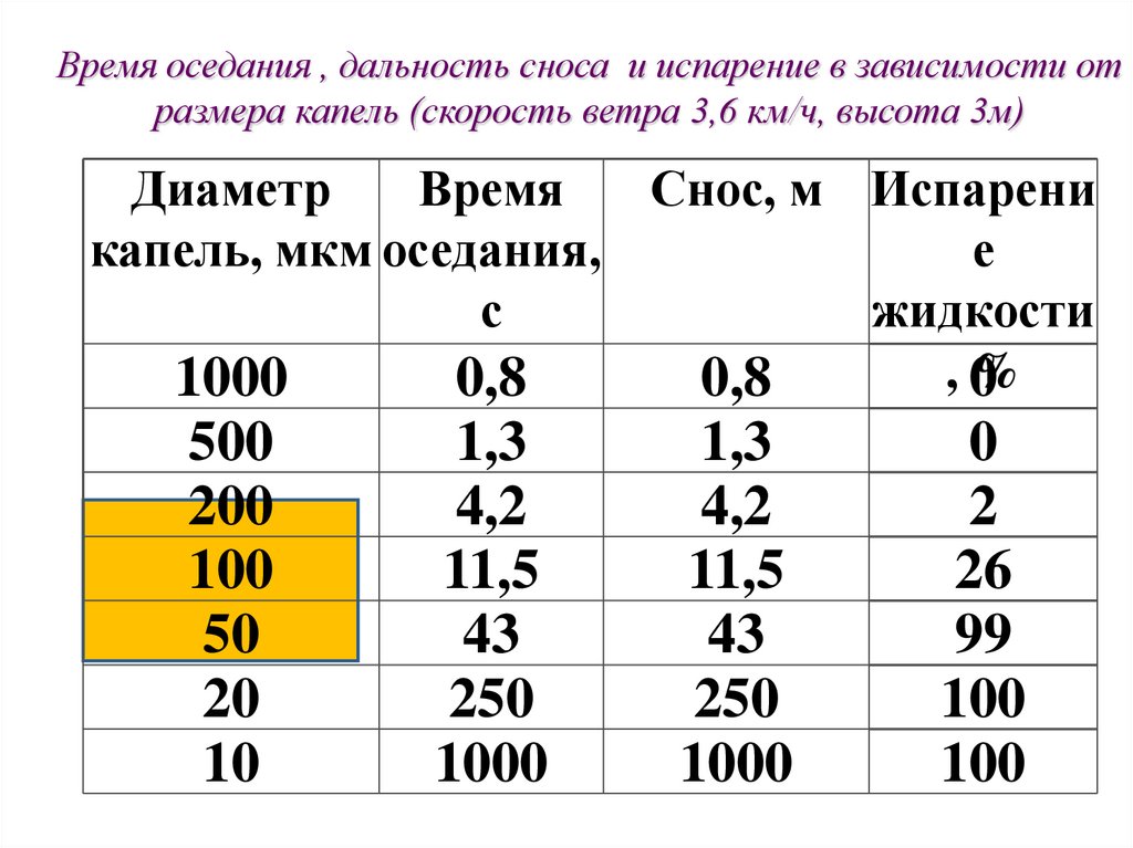 Диаметр капель. Скорость испарения от ветра. Испарение от скорости ветра таблица. Скорость ветра на высоте 2 км. Зависимость коэффициента испарения от скорости ветра.