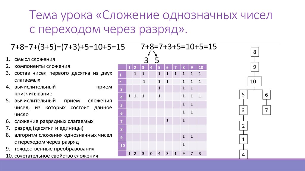 Методика изучения сложения