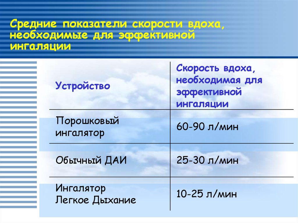 Скорость устройства. Скорость вдоха. Темп дыхания. Типы темпов и дыхания. Средний темп дыхания.